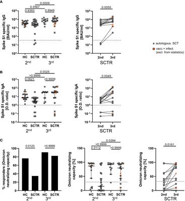 Impact of a booster dose on SARS-CoV2 mRNA vaccine-specific humoral-, B- and T cell immunity in pediatric stem cell transplant recipients